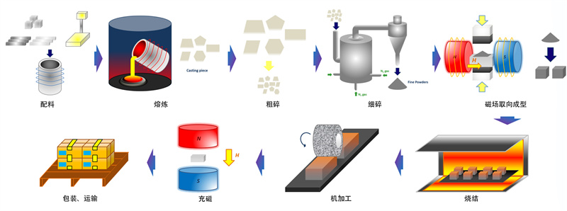 Sintered SmCo